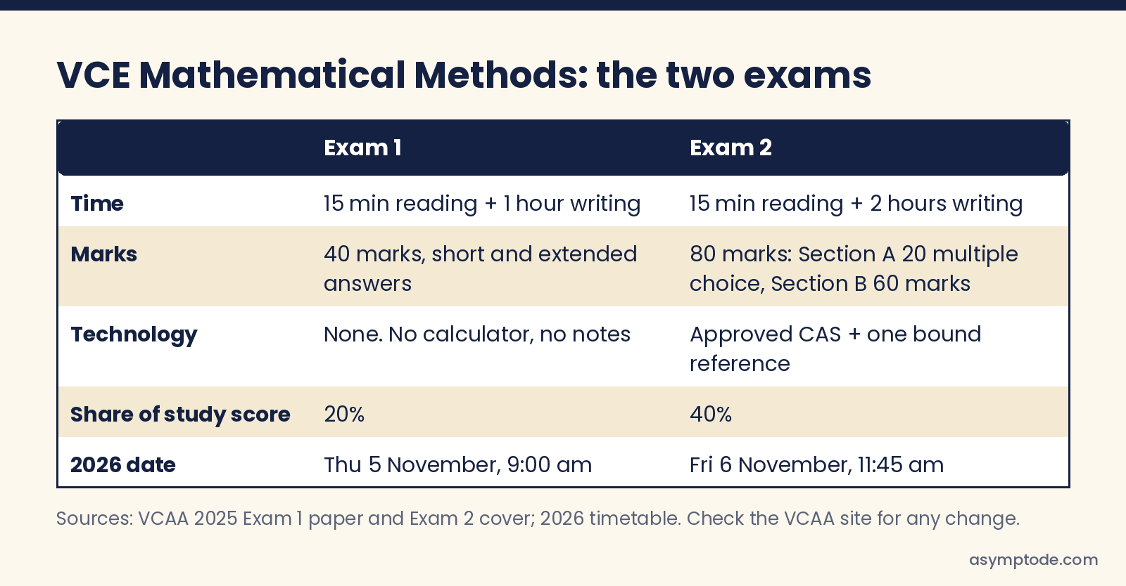 Table comparing VCE Methods Exam 1 and Exam 2: time, marks, technology, share of study score and 2026 dates