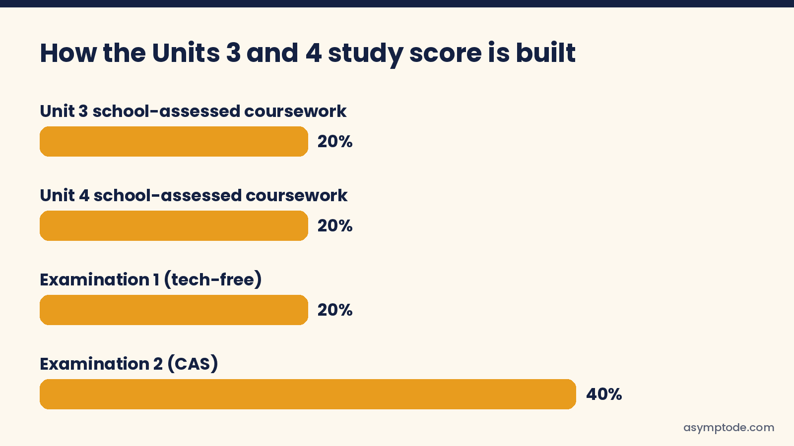 Bar chart of the Methods Units 3 and 4 assessment: Unit 3 SAC 20%, Unit 4 SAC 20%, Exam 1 20%, Exam 2 40%