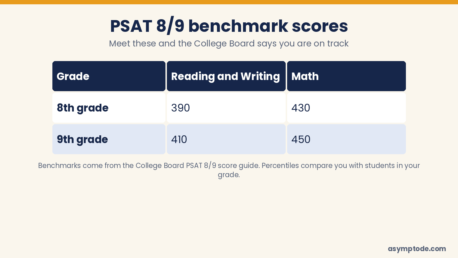 PSAT 8/9 benchmark scores: grade 8 RW 390, Math 430; grade 9 RW 410, Math 450