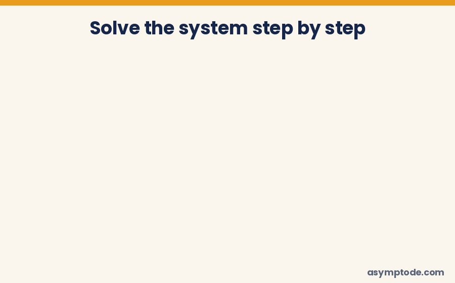 Animated steps: add the equations to get 3x = 12, so x = 4 and y = 3