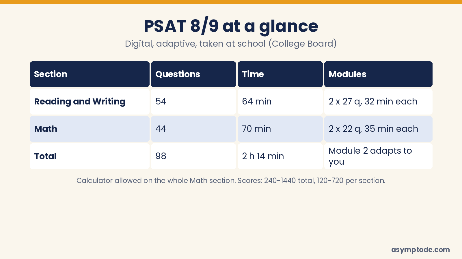 PSAT 8/9 at a glance: 98 questions, 2 hours 14 minutes, two adaptive modules per section