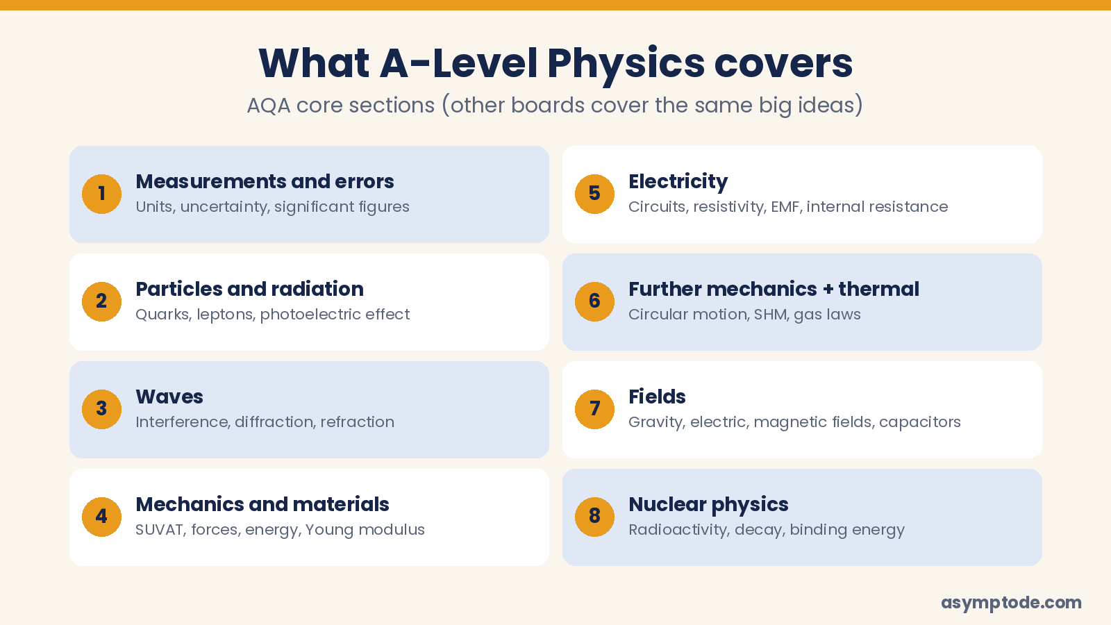 The eight core sections of A-Level Physics from measurements to nuclear physics