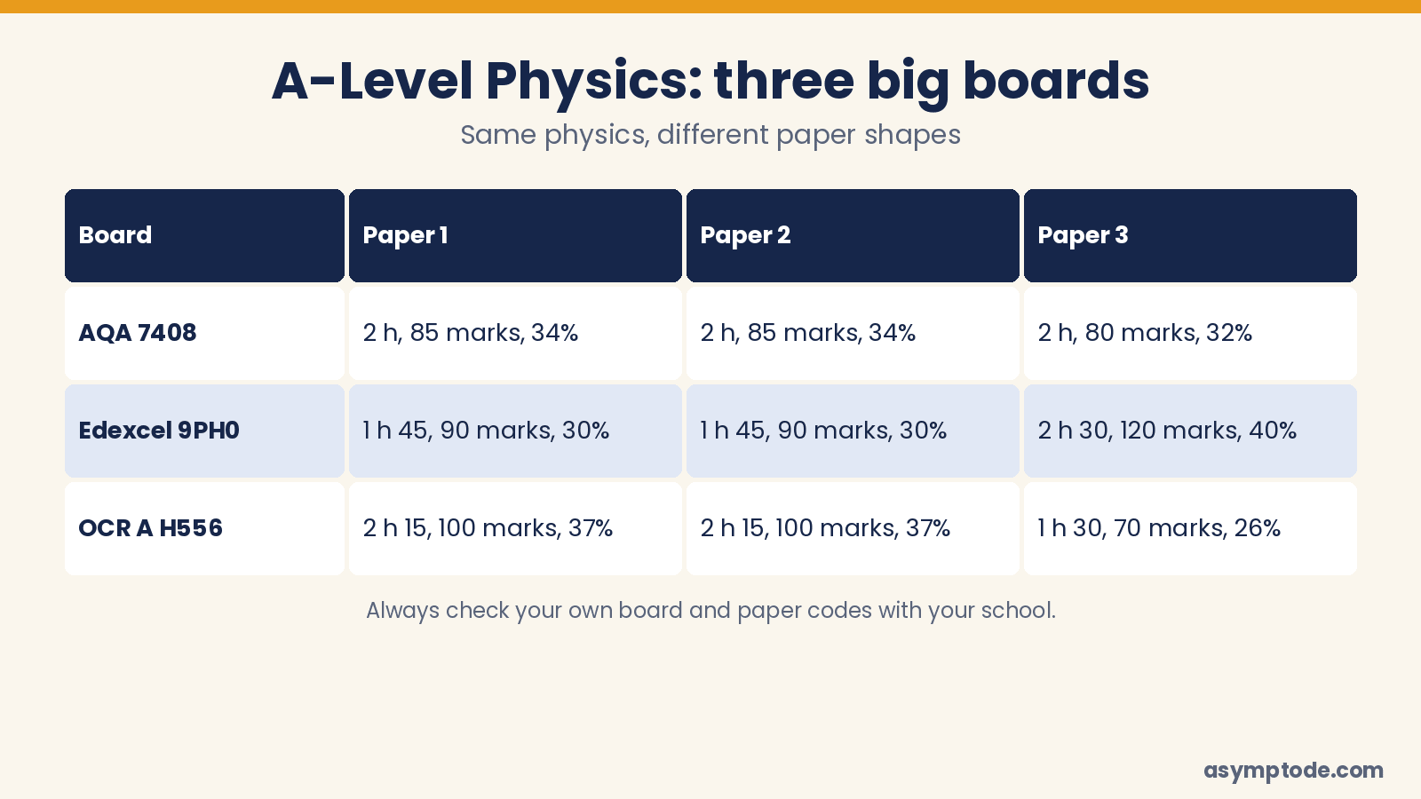 A-Level Physics board comparison: AQA, Edexcel and OCR A papers, times, marks and weightings