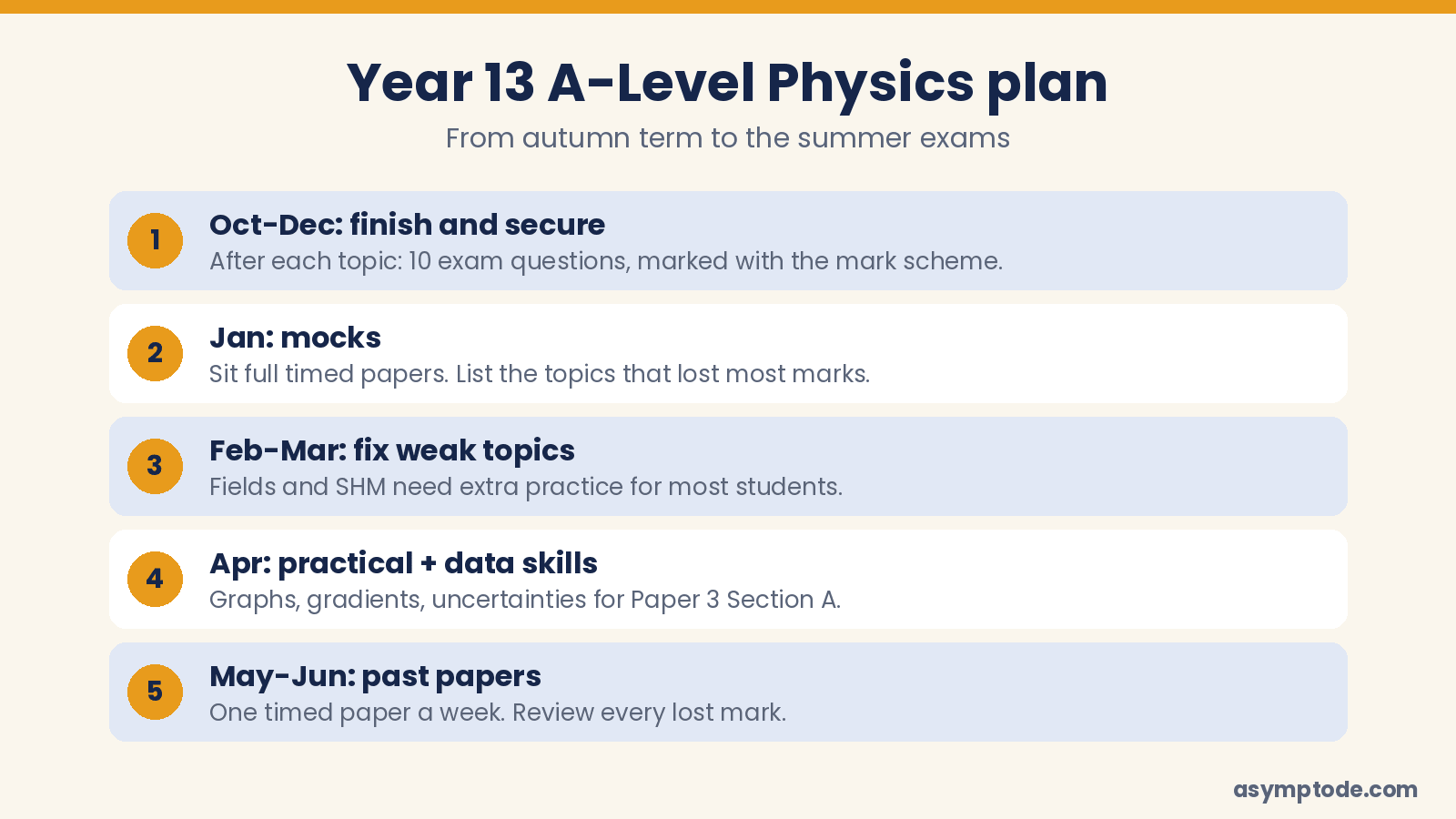 Year 13 A-Level Physics revision plan from October to June