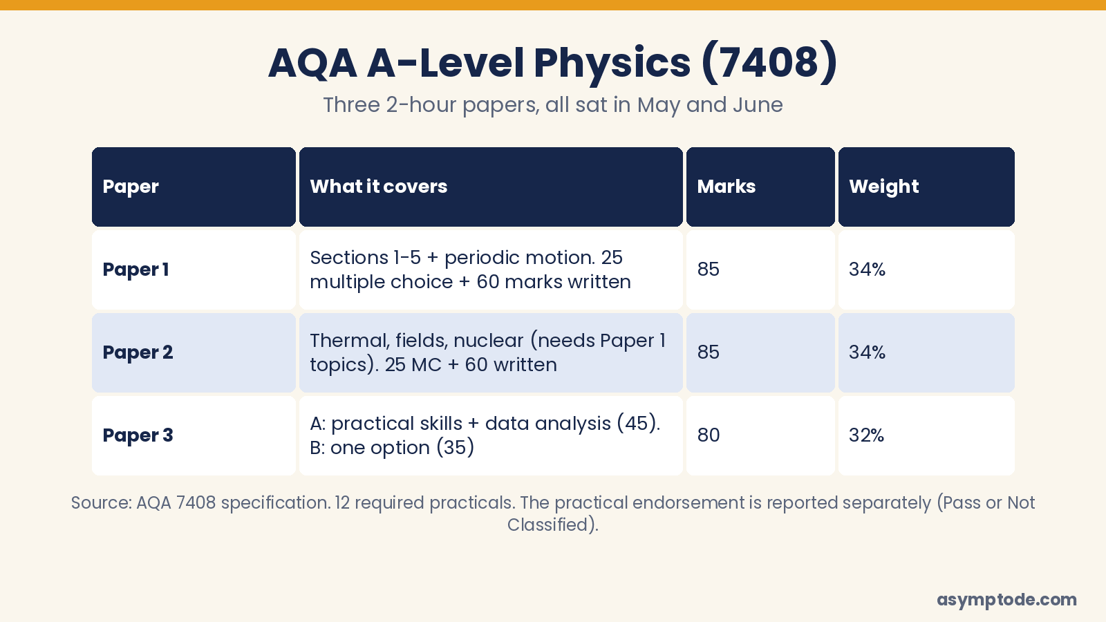 AQA A-Level Physics 7408: what each of the three papers covers