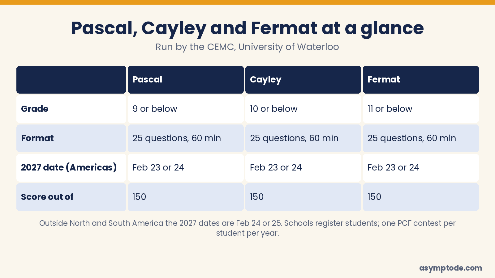 Pascal, Cayley and Fermat at a glance: grades, format, 2027 dates and score out of 150