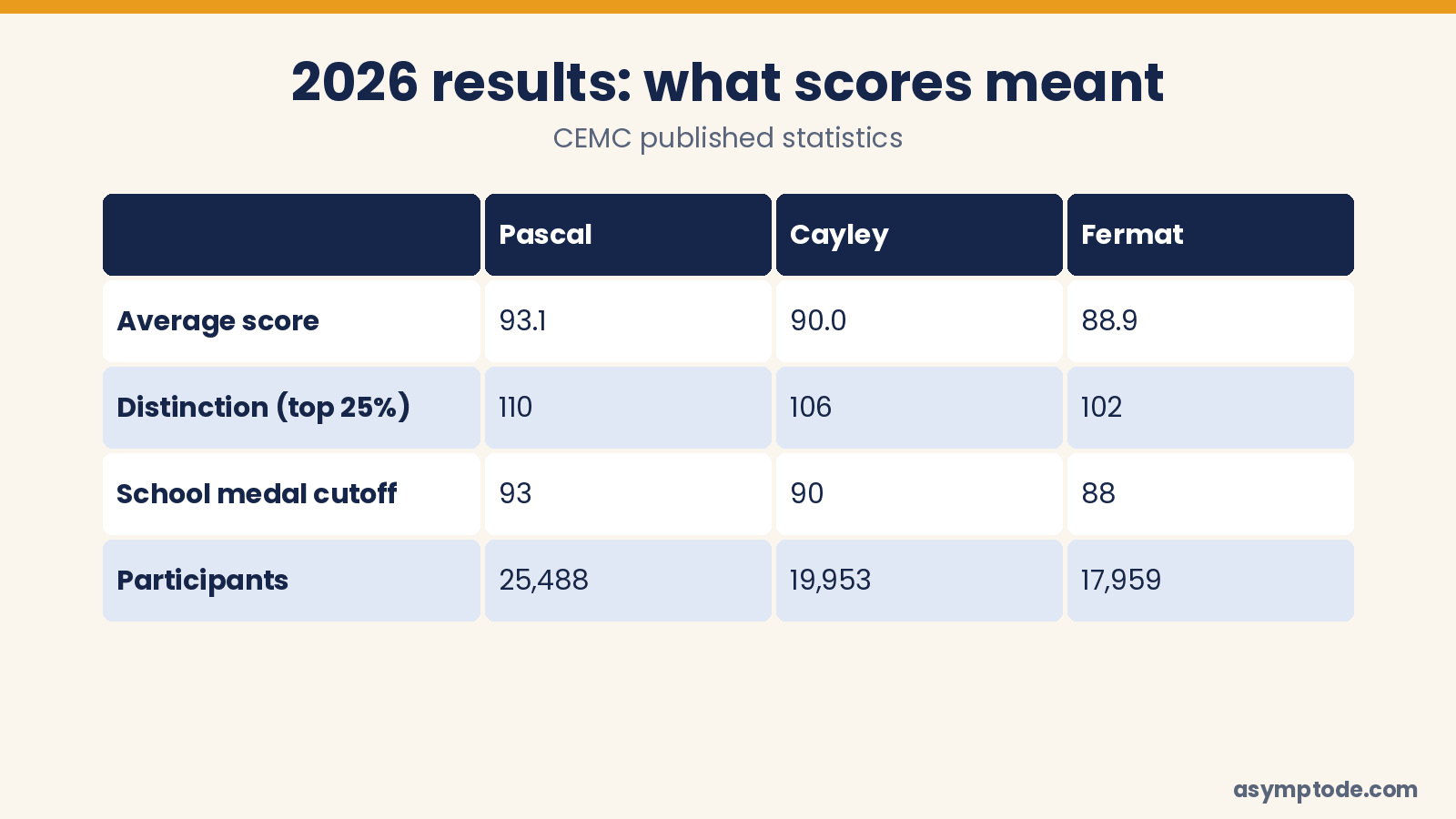 2026 PCF results: average scores, distinction and medal cutoffs and participant numbers