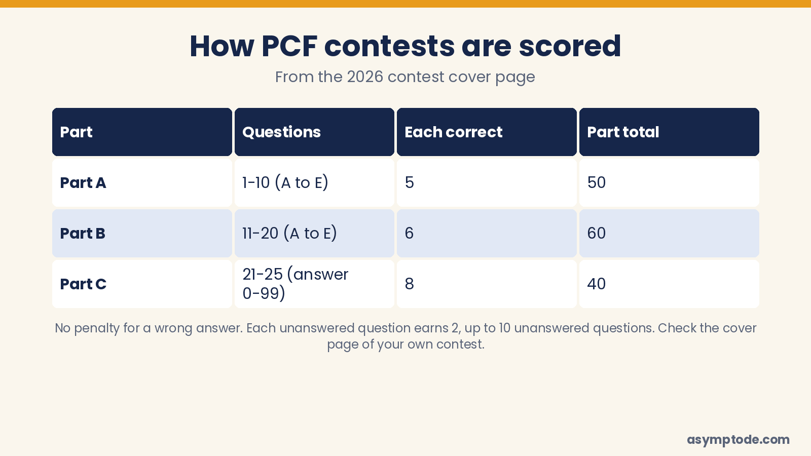 How PCF contests are scored: Part A 5 marks, Part B 6 marks, Part C 8 marks each