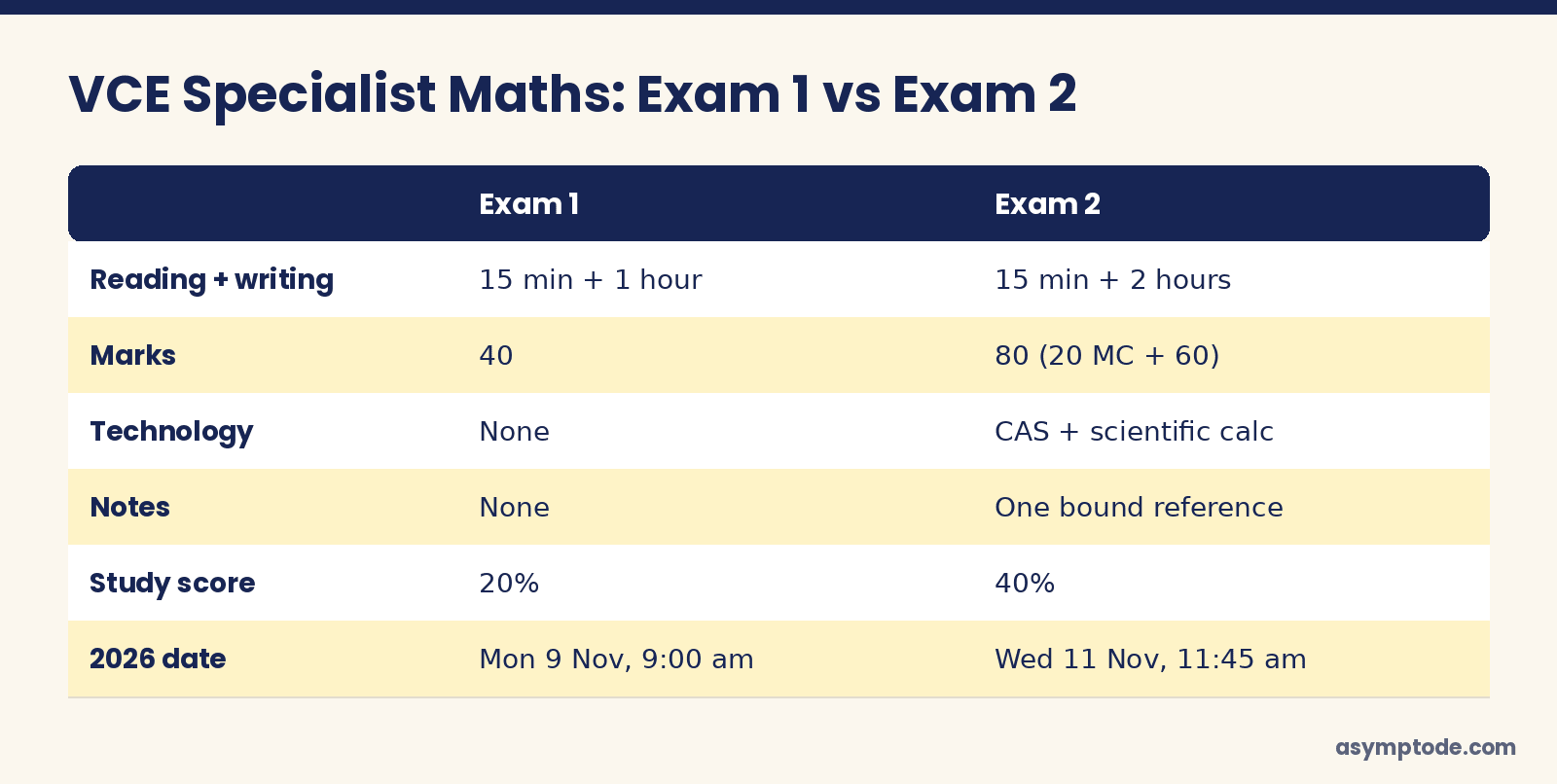VCE Specialist Maths Exam 1 and Exam 2 compared