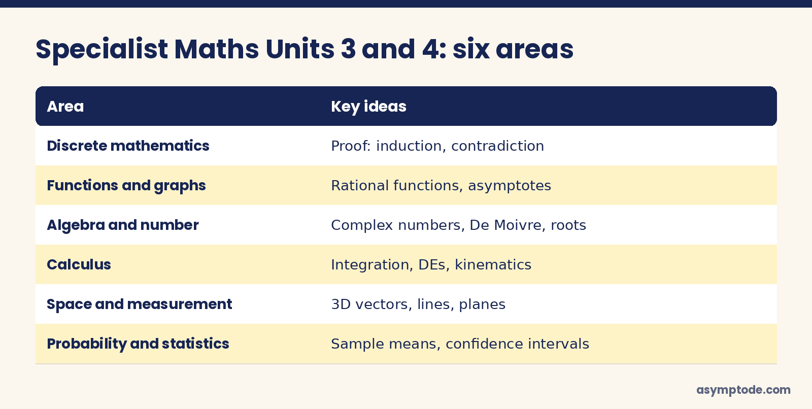 The six VCE Specialist Maths content areas