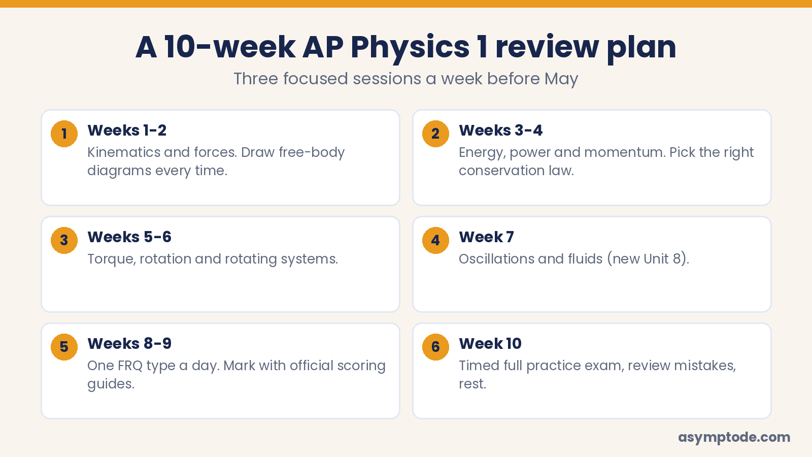 A 10-week AP Physics 1 review plan