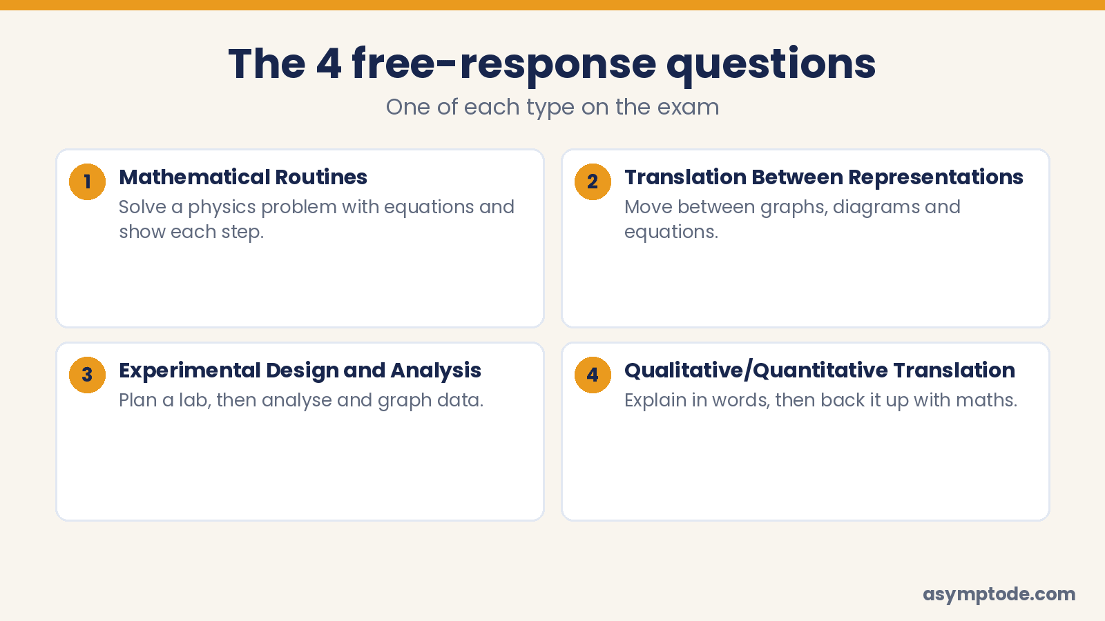 The four AP Physics 1 free-response question types
