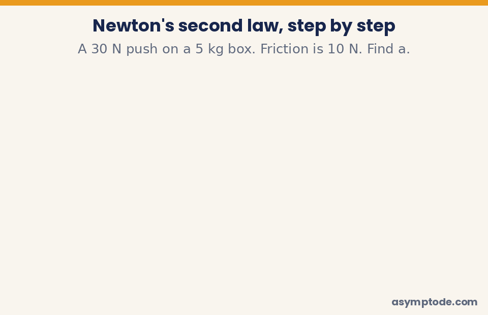 Animated step-by-step solution of a Newton's second law problem