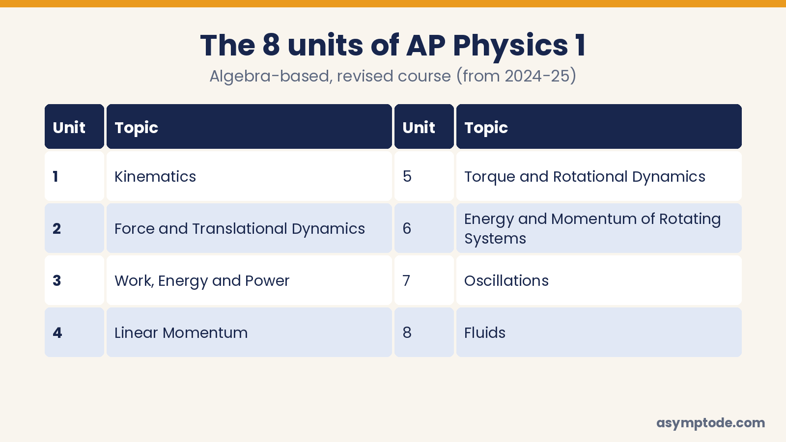 The 8 units of AP Physics 1, from Kinematics to Fluids