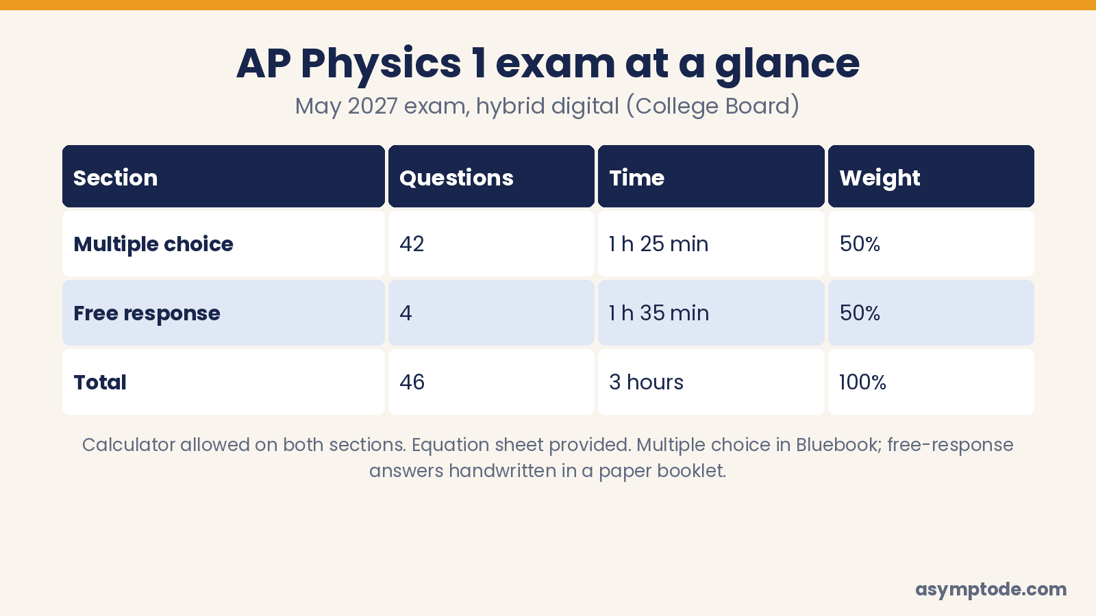 AP Physics 1 exam at a glance: 42 multiple-choice questions and 4 free-response questions in 3 hours