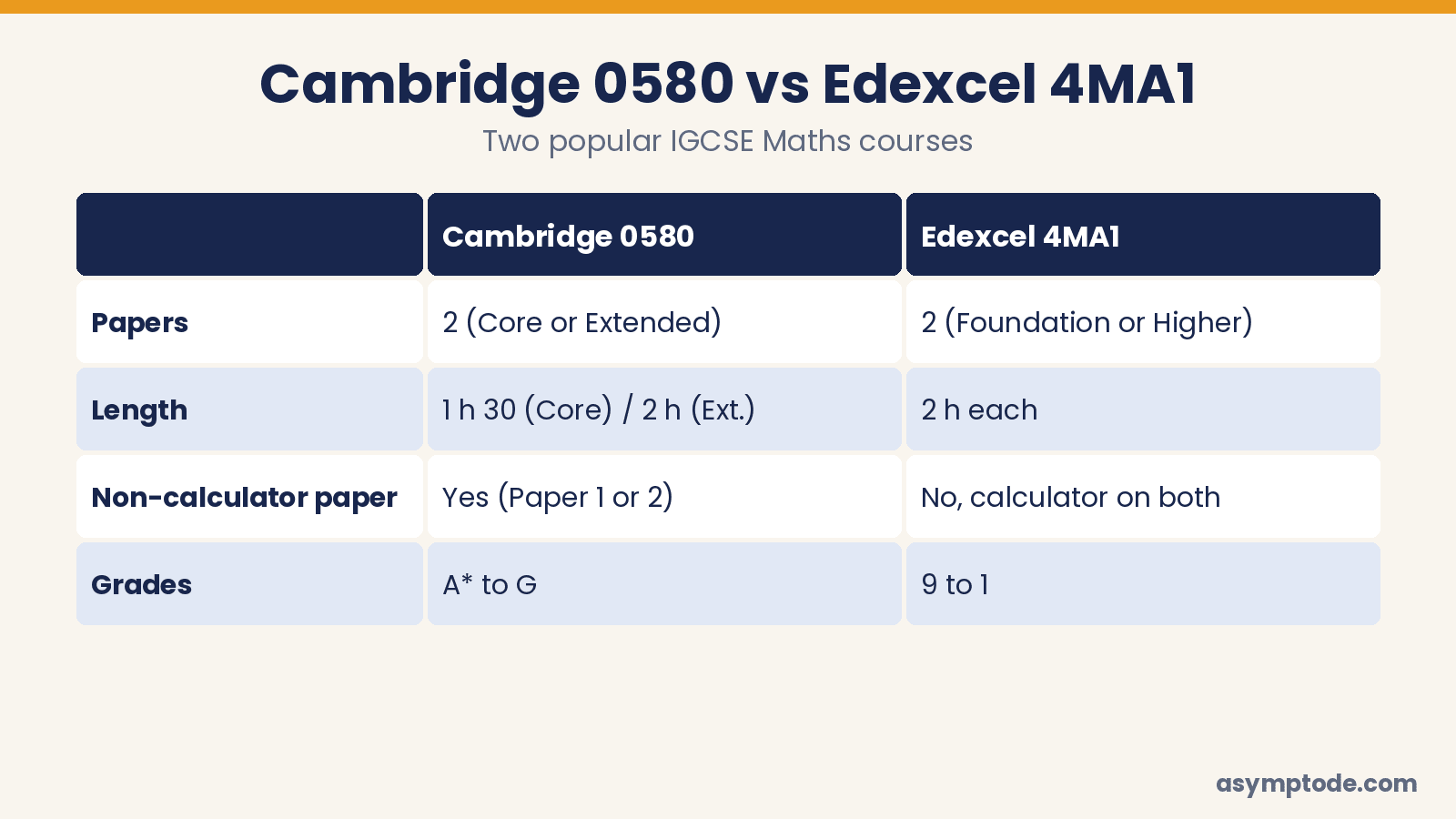 Cambridge IGCSE 0580 compared with Edexcel International GCSE 4MA1