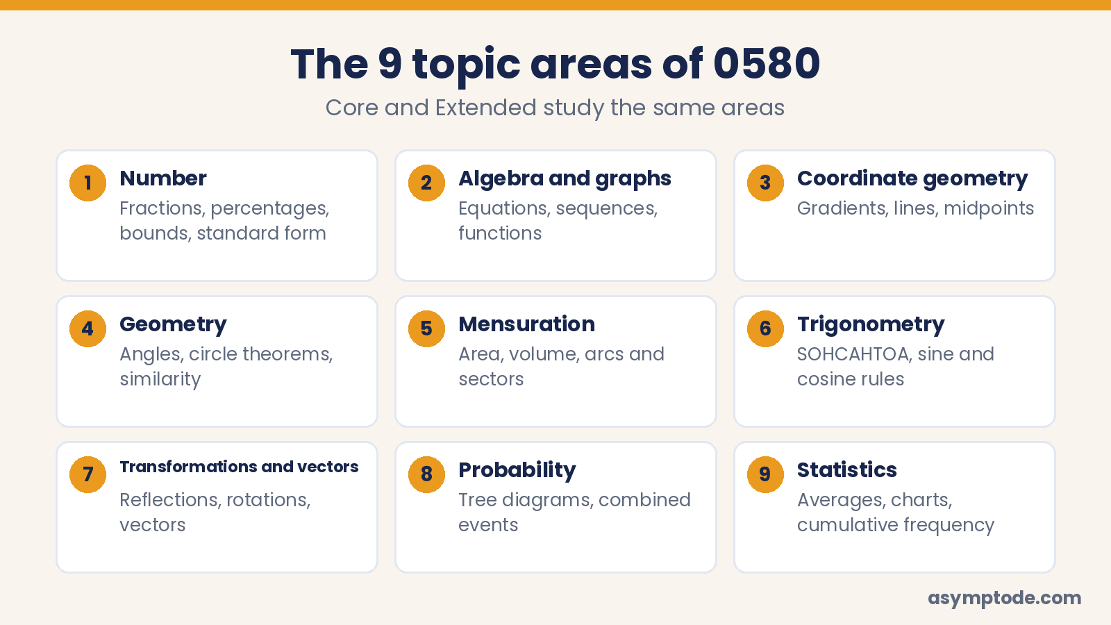 The nine topic areas of Cambridge IGCSE Maths 0580