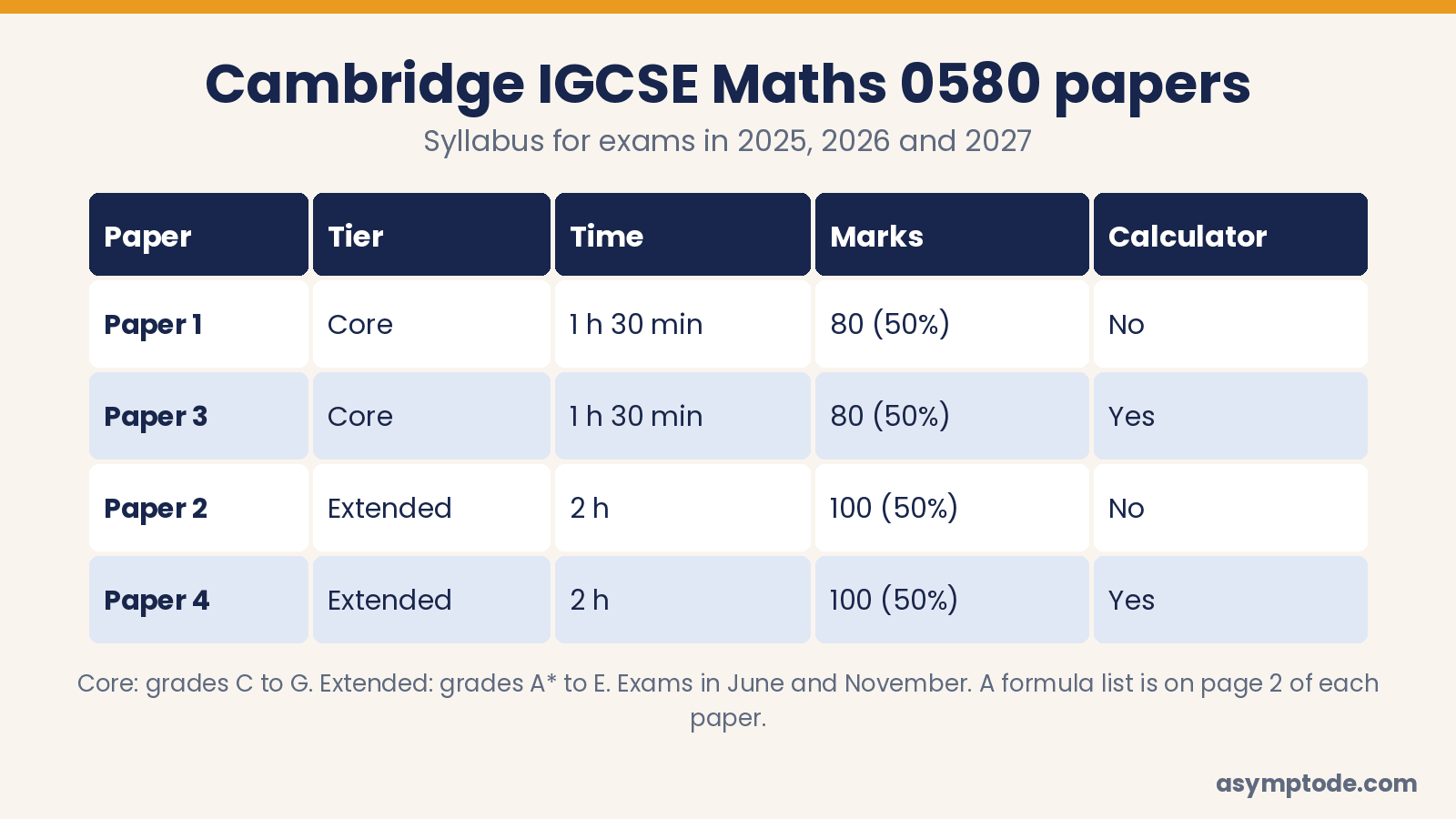Cambridge IGCSE Maths 0580 papers: Paper 1 and 3 Core, Paper 2 and 4 Extended