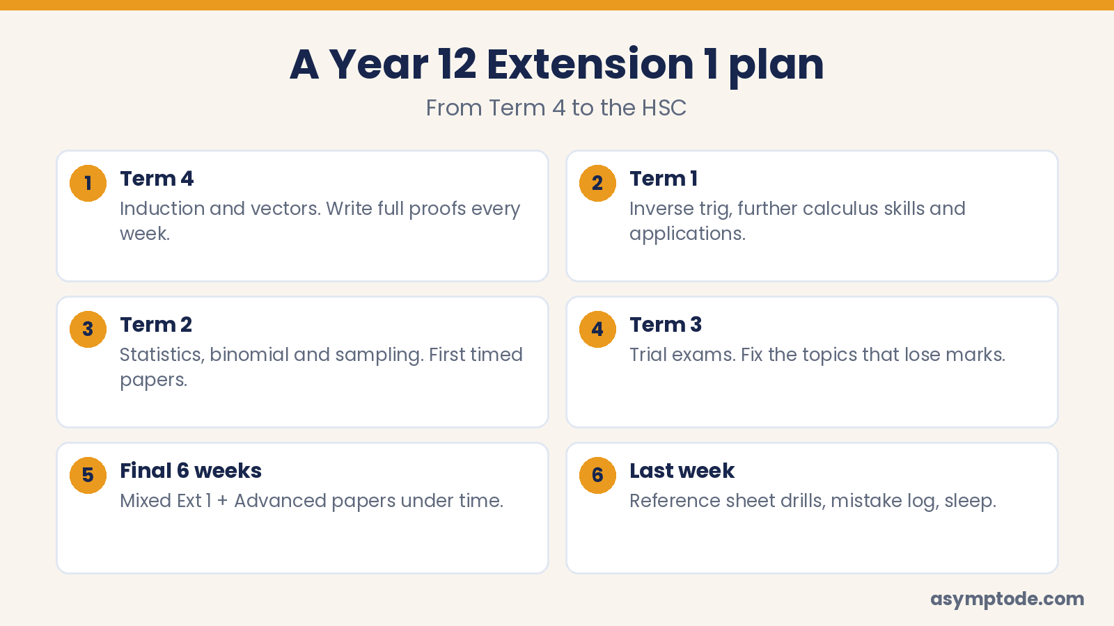 A Year 12 plan for HSC Maths Extension 1