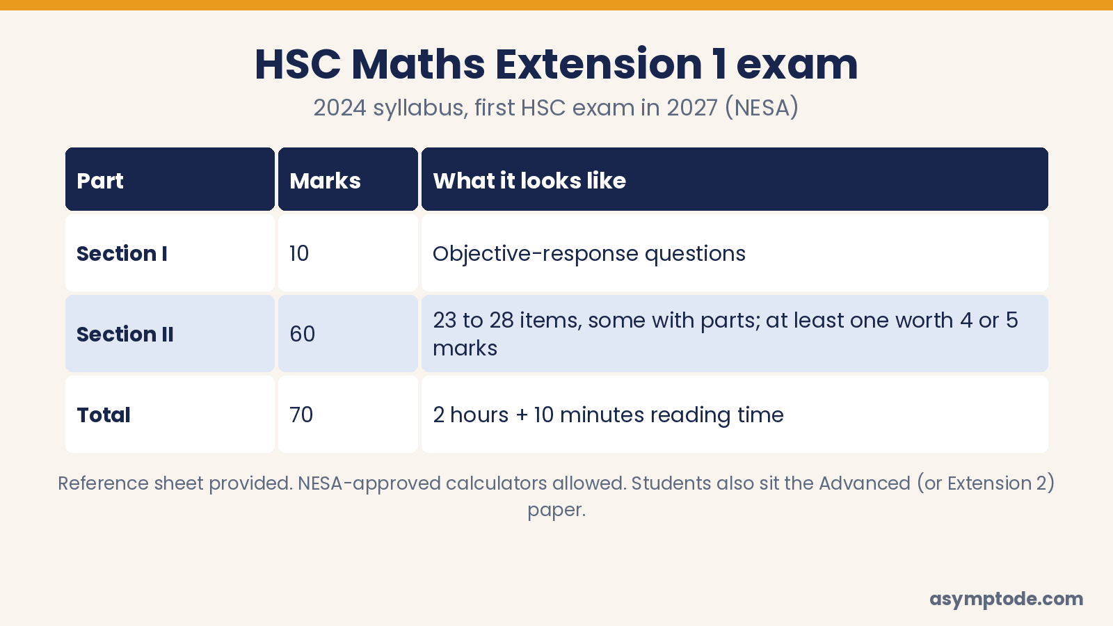 HSC Maths Extension 1 exam format: Section I 10 marks, Section II 60 marks, 2 hours