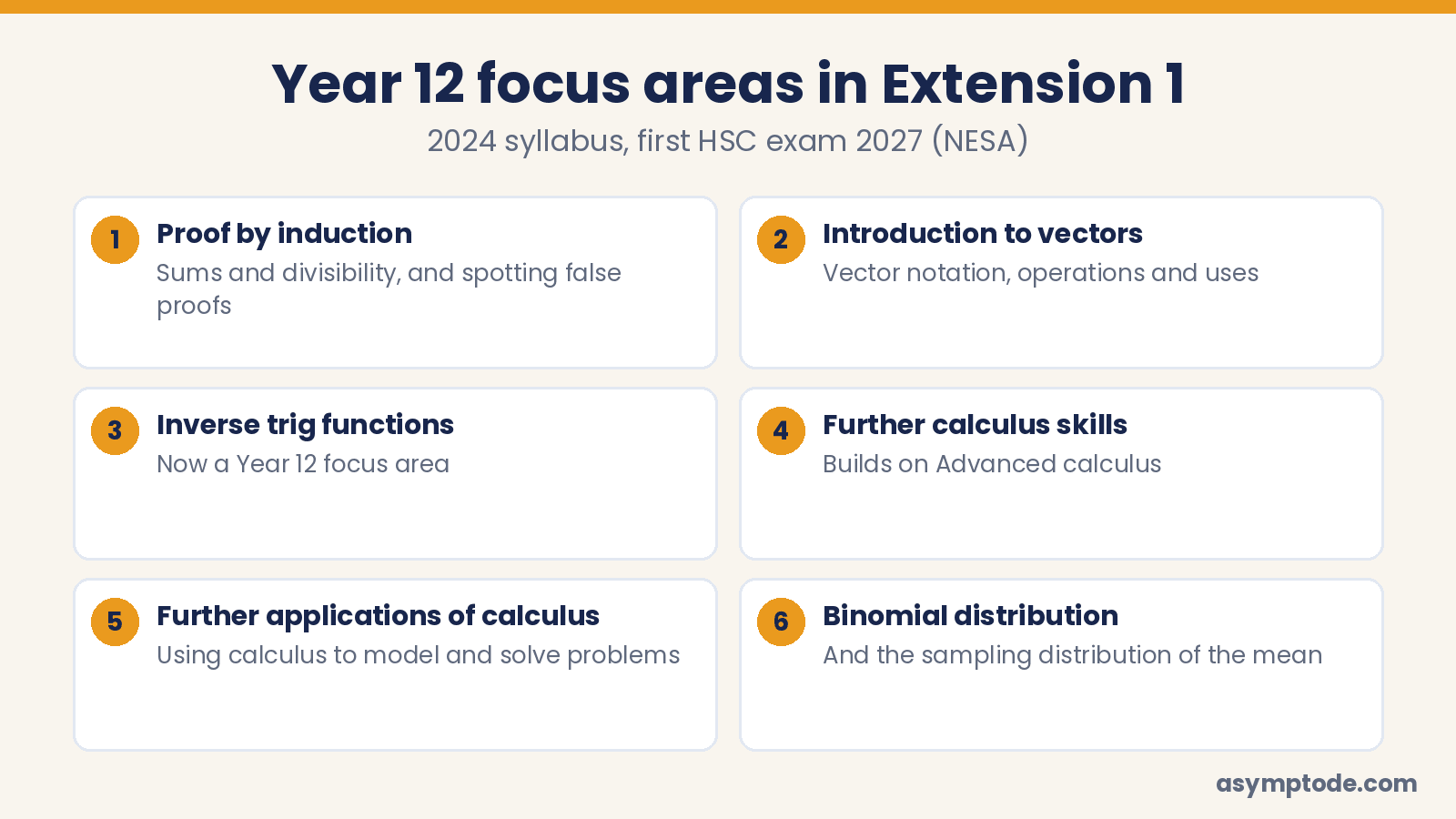 The six Year 12 focus areas of HSC Maths Extension 1