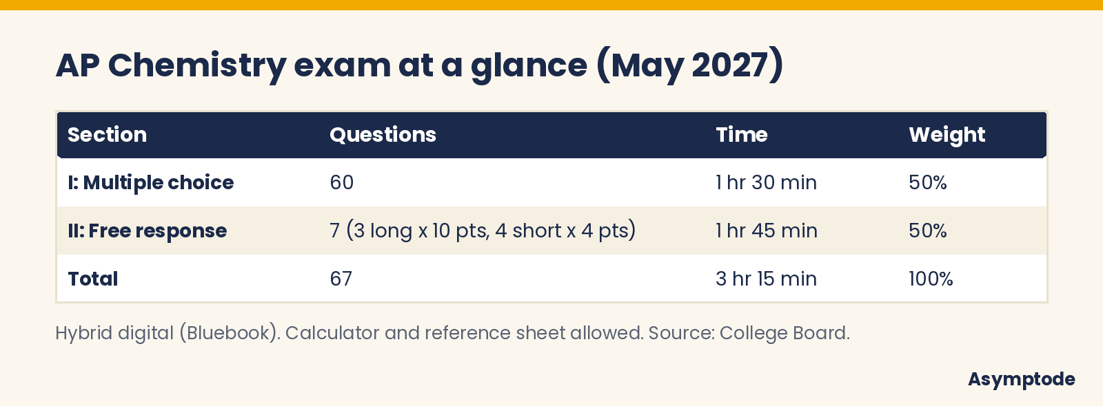 AP Chemistry exam format: 60 multiple-choice questions and 7 free-response questions
