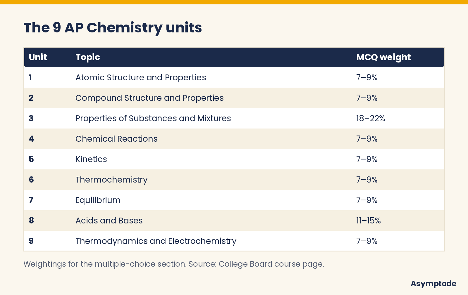 The 9 AP Chemistry units with their exam weightings