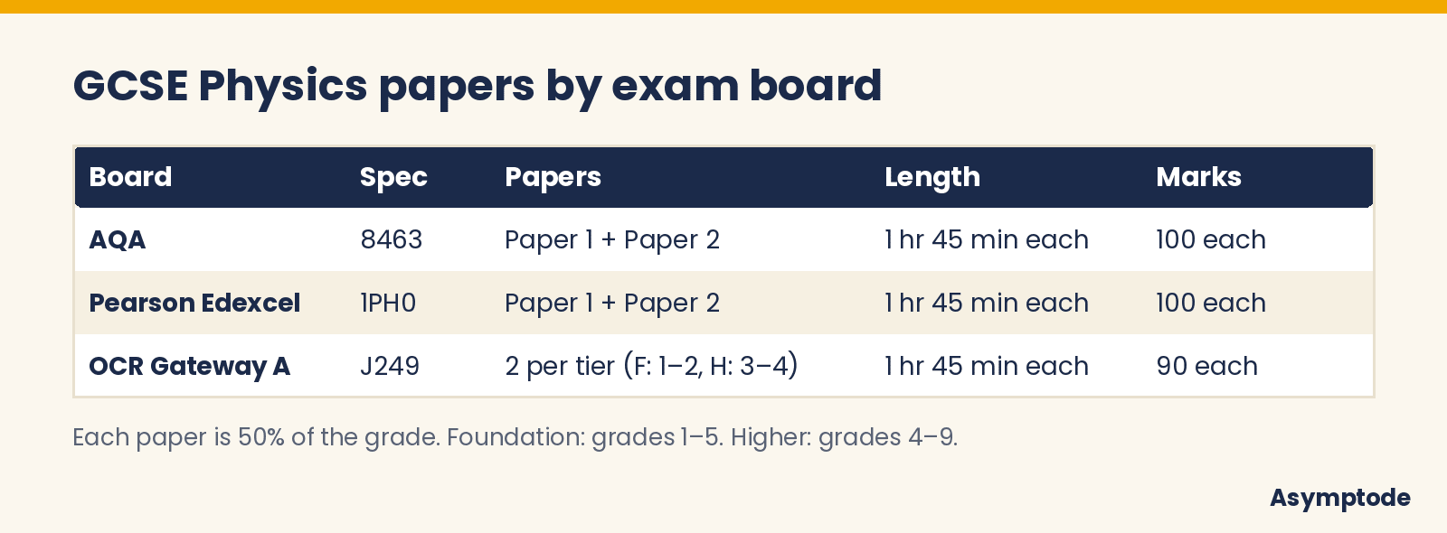 GCSE Physics papers by exam board