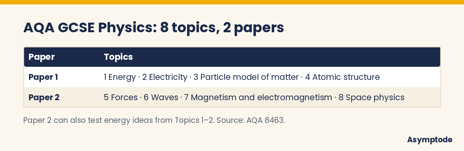 The 8 GCSE Physics topics split across Paper 1 and Paper 2