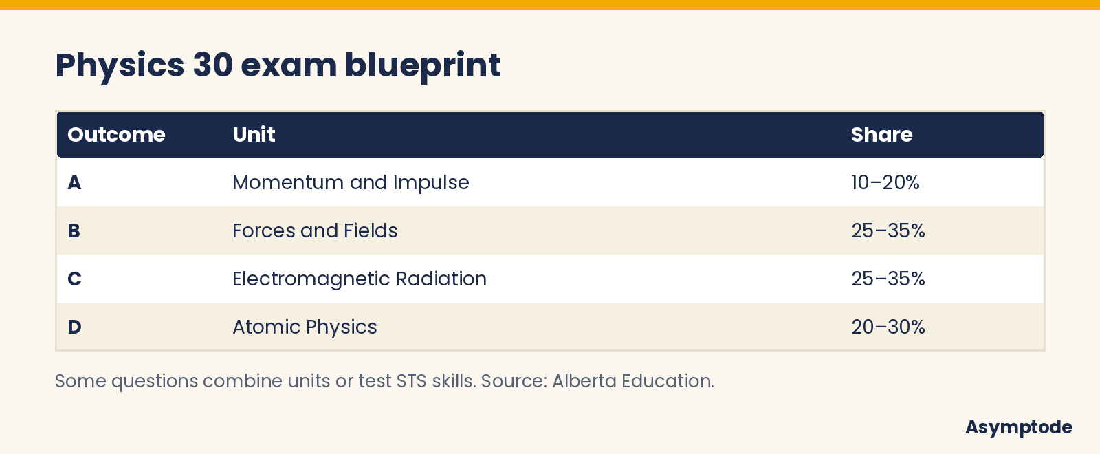 Physics 30 exam blueprint by unit