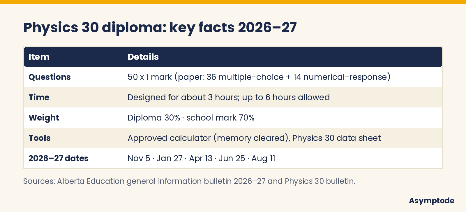 Physics 30 diploma exam facts and 2026-27 dates