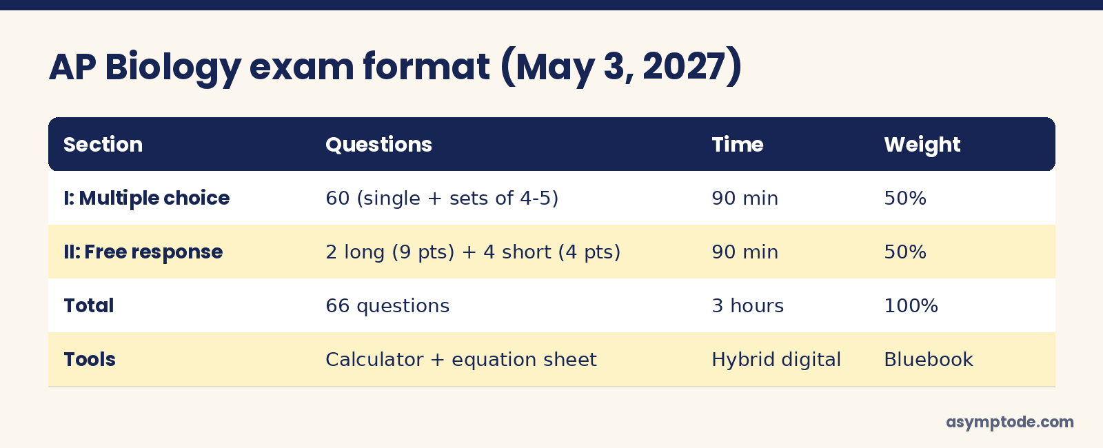 AP Biology exam format for 2027