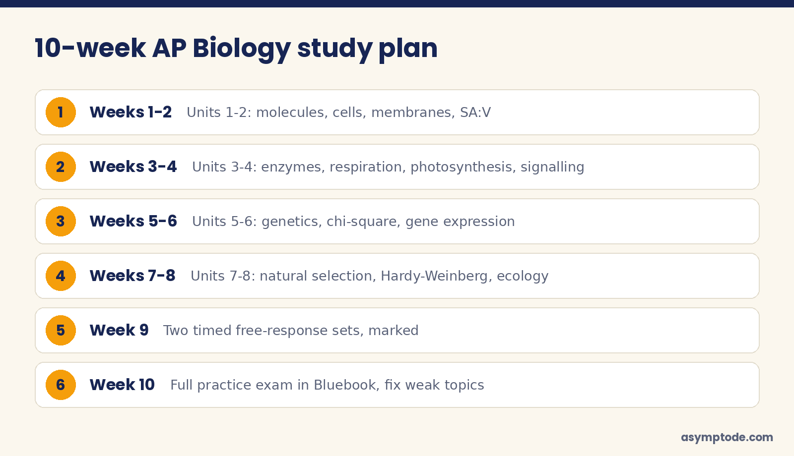 10-week AP Biology study plan