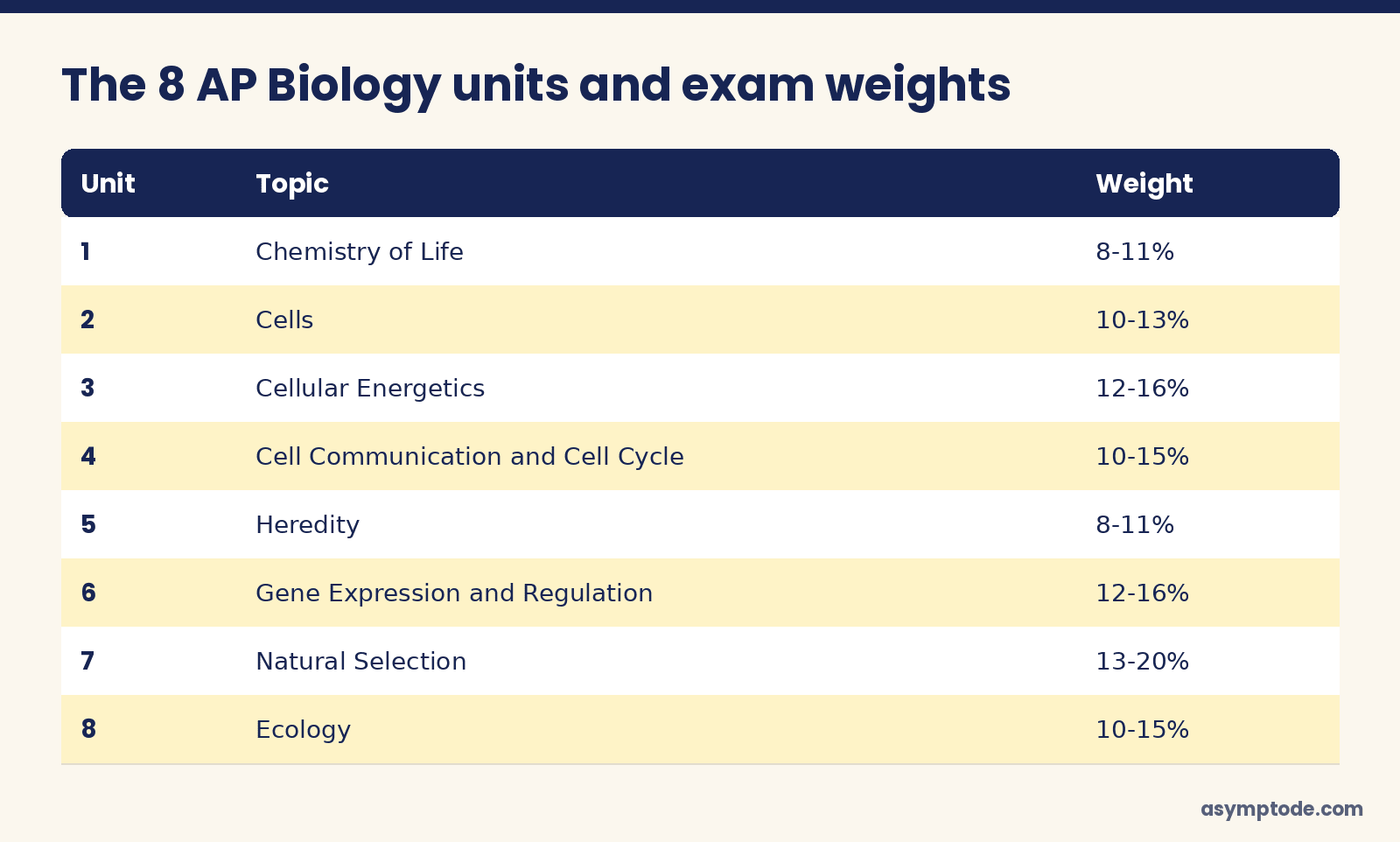 The 8 AP Biology units and exam weightings
