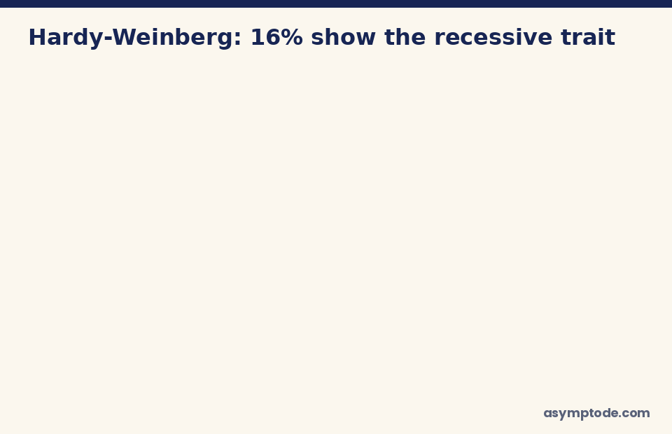 Animated Hardy-Weinberg calculation