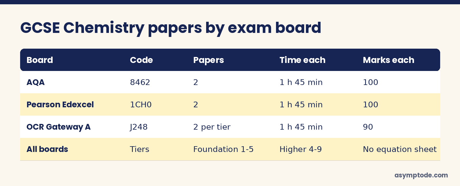 GCSE Chemistry papers by exam board