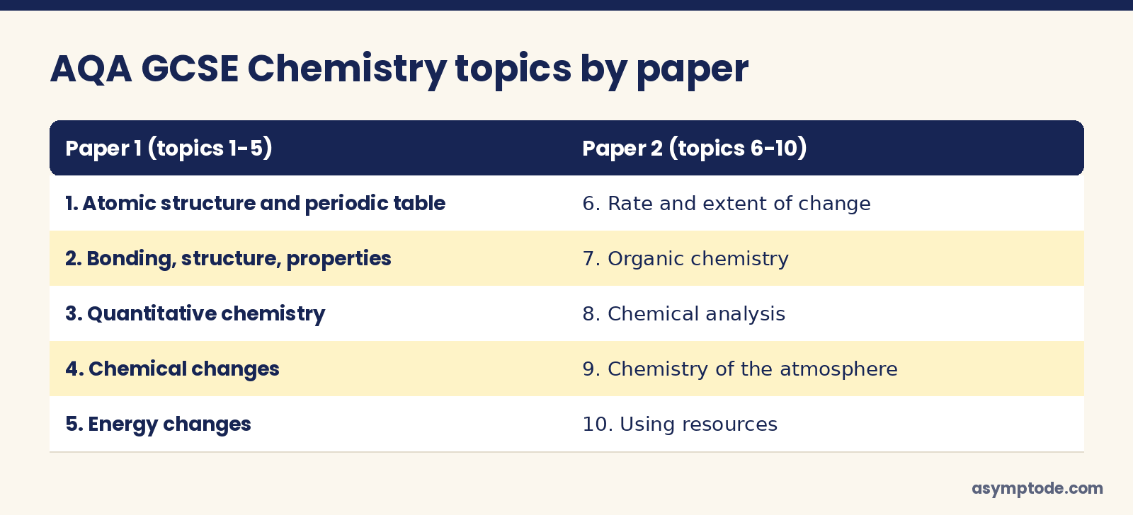 AQA GCSE Chemistry topics by paper