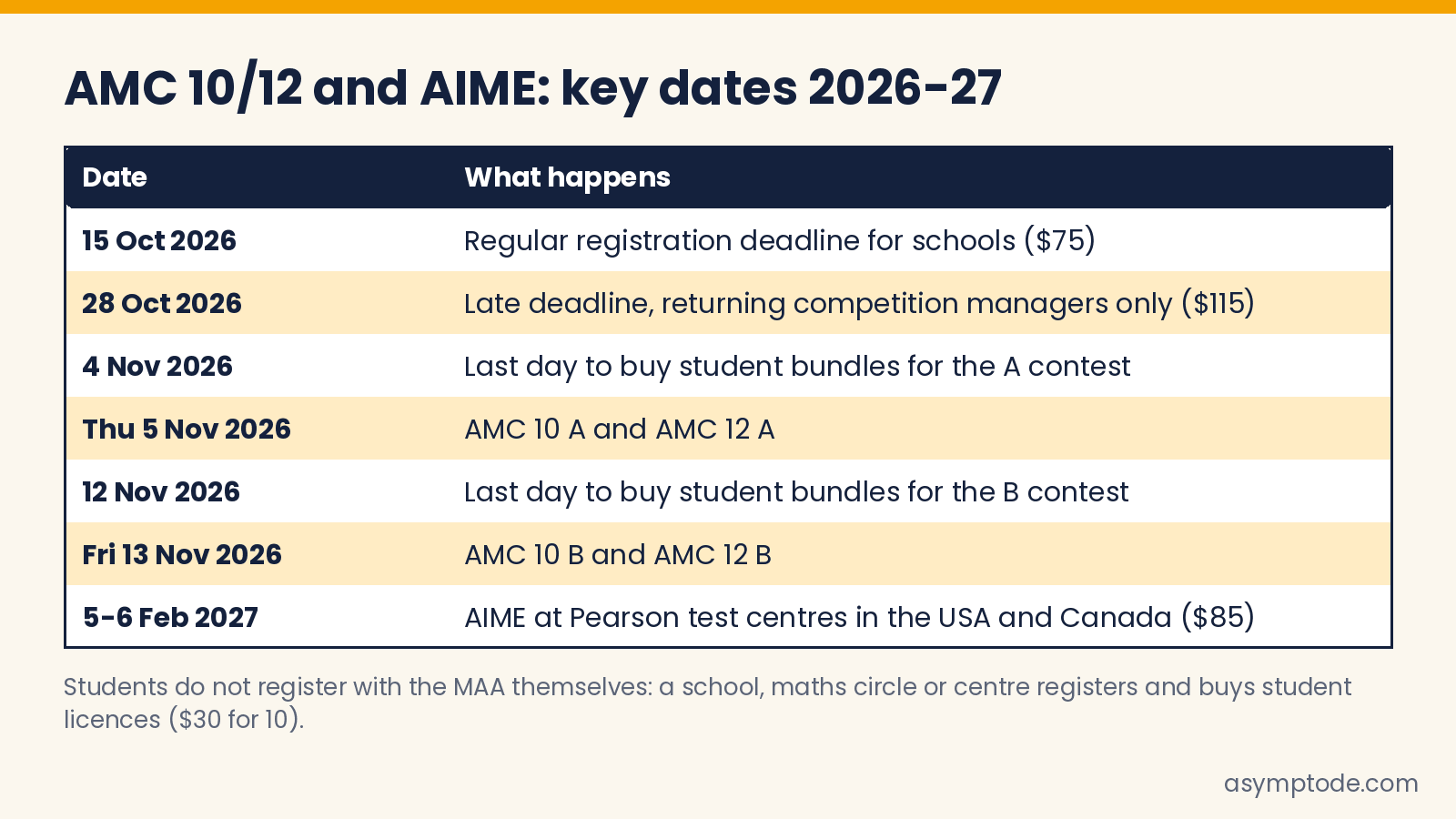 AMC 10/12 and AIME key dates 2026-27