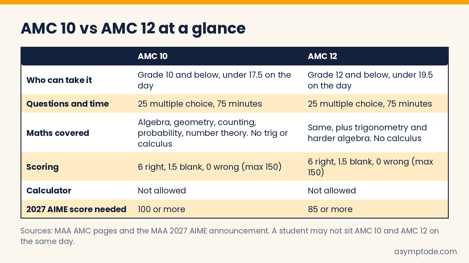 AMC 10 vs AMC 12 at a glance