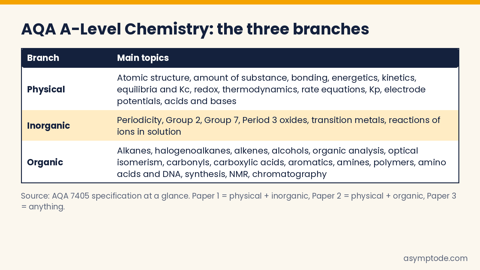 AQA A-Level Chemistry topic map