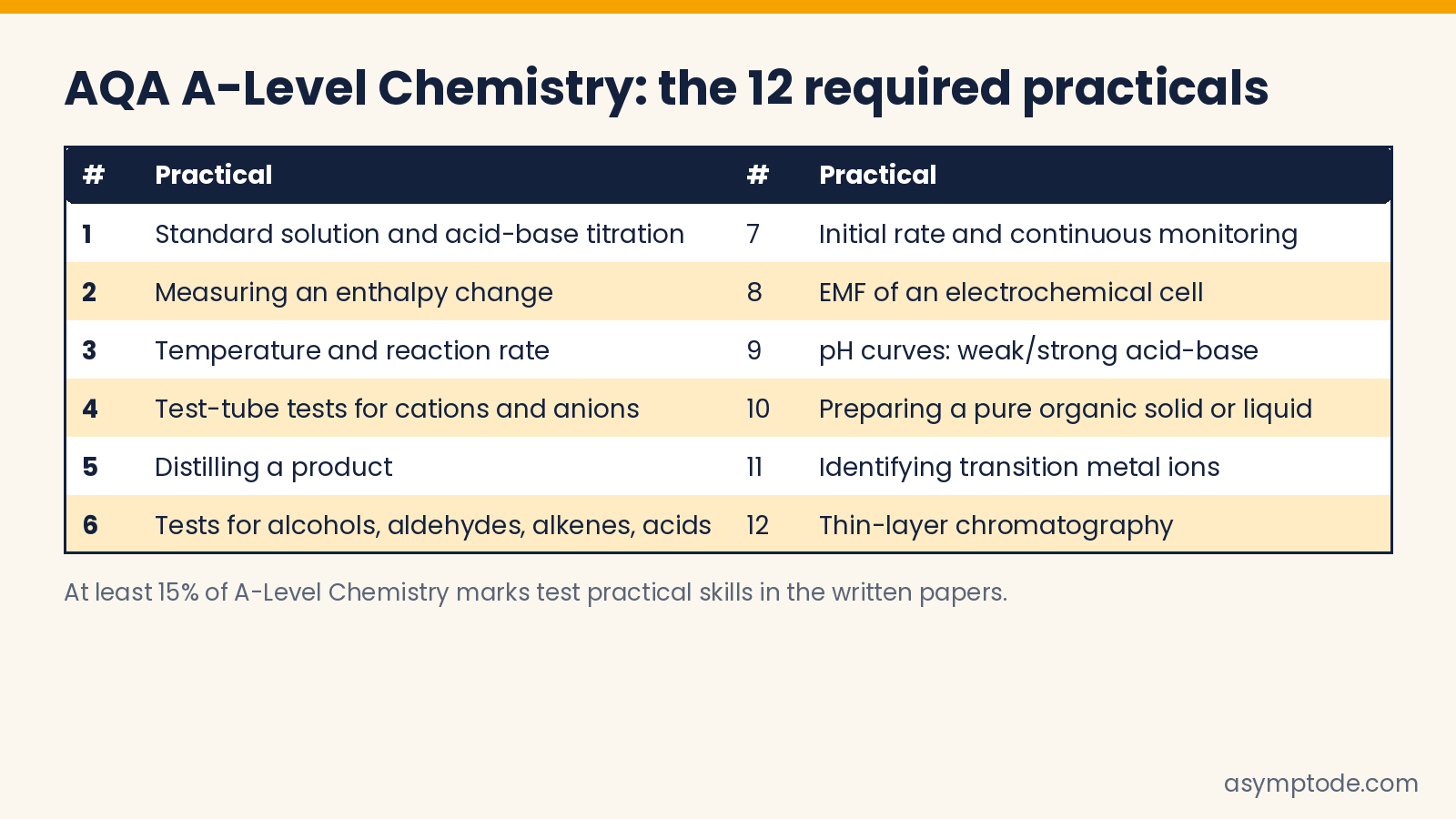 The 12 AQA A-Level Chemistry required practicals