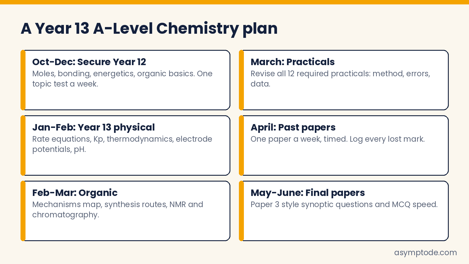 A Year 13 A-Level Chemistry revision plan
