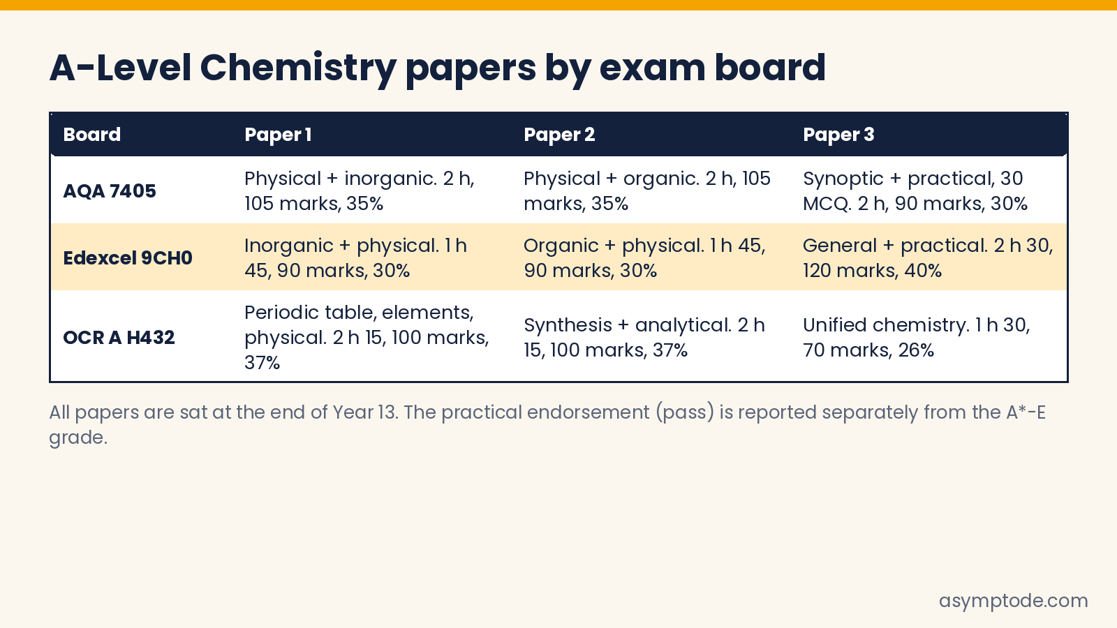 A-Level Chemistry papers by exam board