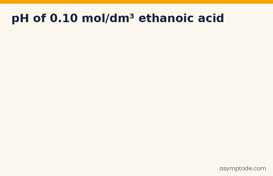 Animated pH calculation for a weak acid