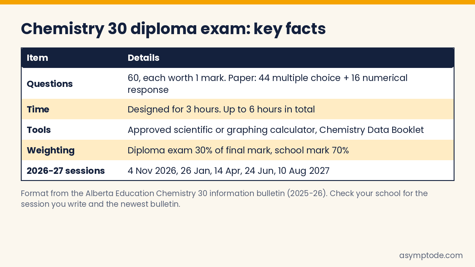 Chemistry 30 diploma exam key facts