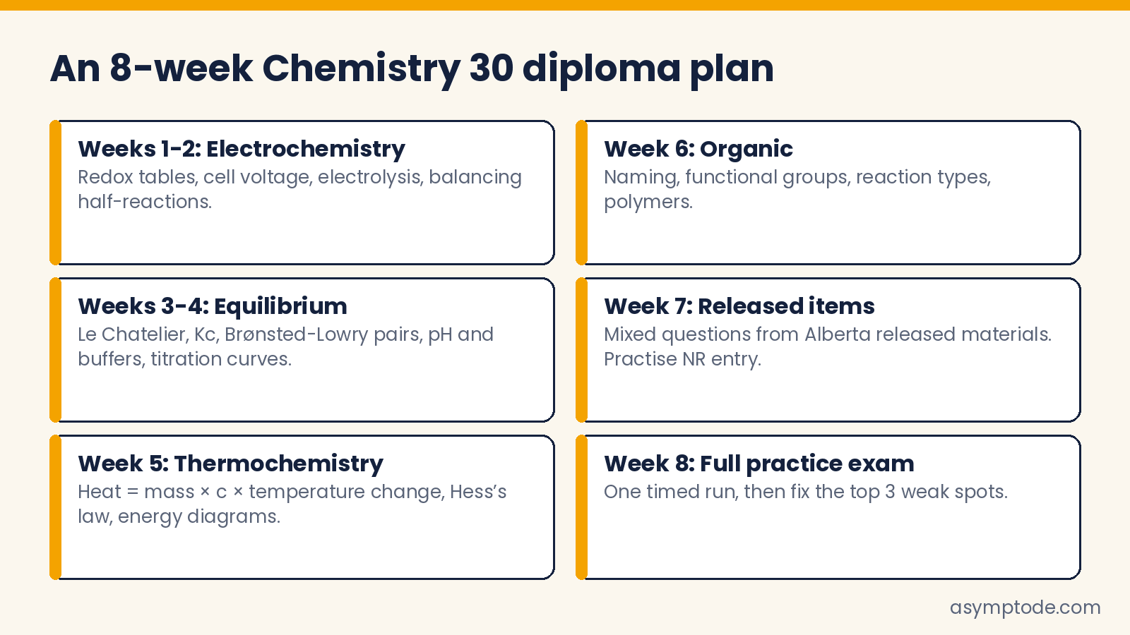 An 8-week Chemistry 30 diploma study plan