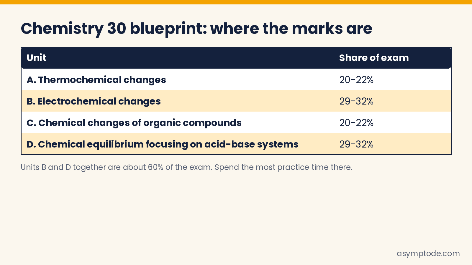 Chemistry 30 blueprint by unit