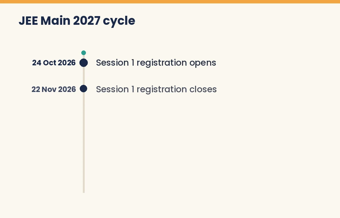 Timeline of the JEE Main 2027 cycle from registration to JoSAA