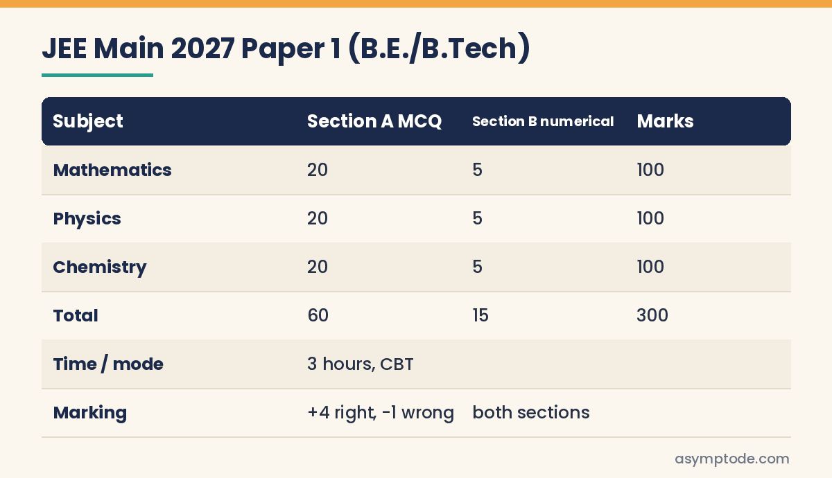 JEE Main 2027 Paper 1 exam pattern table