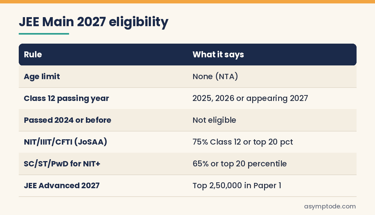 Eligibility table for JEE Main 2027 and JoSAA admission